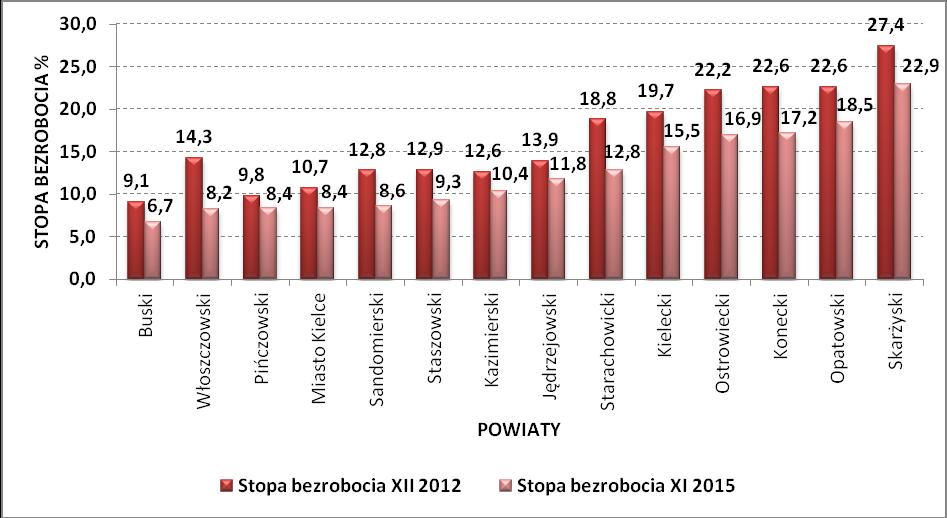 Zmiana stopy bezrobocia w regionie świętokrzyskim sukcesywnie się zmniejsza. W stosunku do 2012 roku zmniejszyła się o 3,8%.