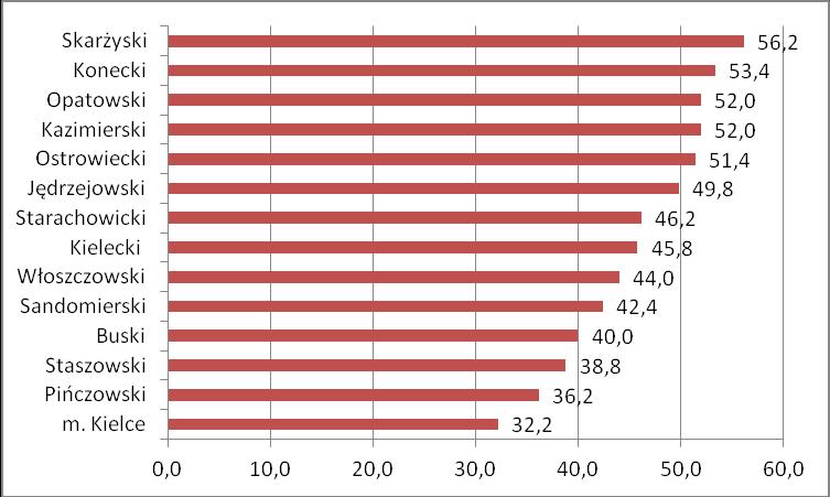 Wykres 7. Indeks zagrożenia ubóstwem w województwie świętokrzyskim. Źródło: Opracowanie własne Regionalnego Ośrodka Polityki Społecznej. Tabela 34. Przedziały stopnia zagrożenia ubóstwem.
