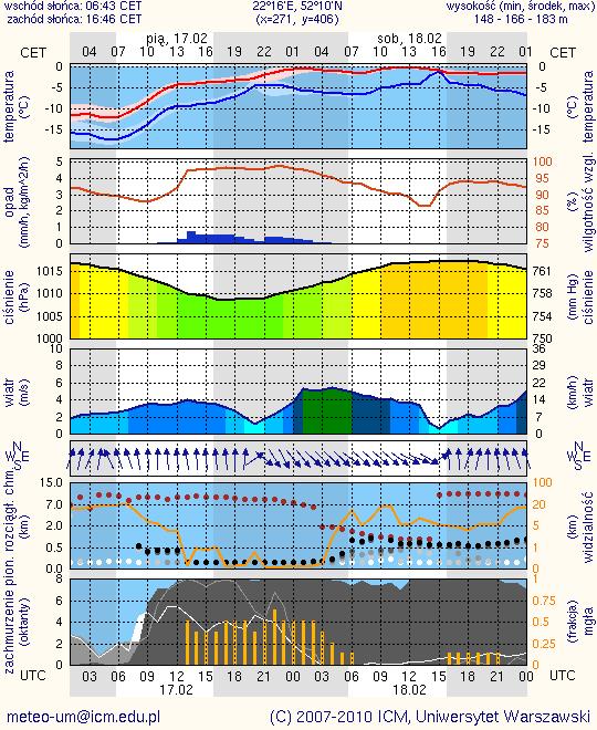 Meteorogramy dla Płocka