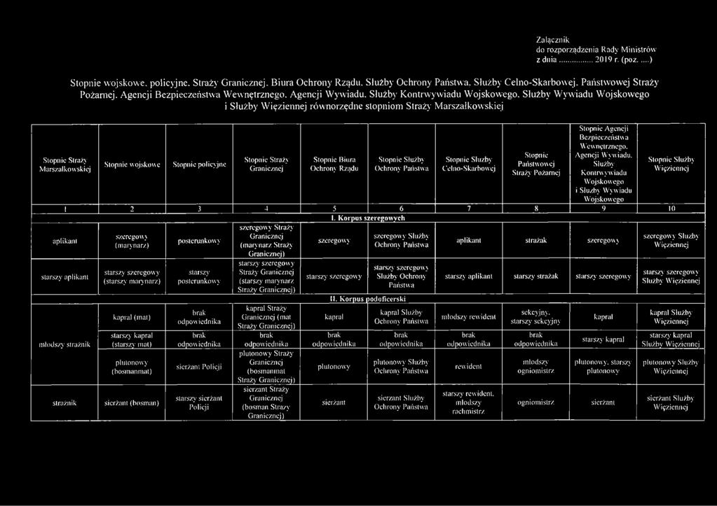 Służby Wywiadu Wojskowego i Służby równorzędne stopniom Straży Marszałkowskiej Stopnie Straży Marszałkowskiej I aplikant starszy aplikant młodszy strażnik strażnik Stopnie wojskowe 2 szeregowy