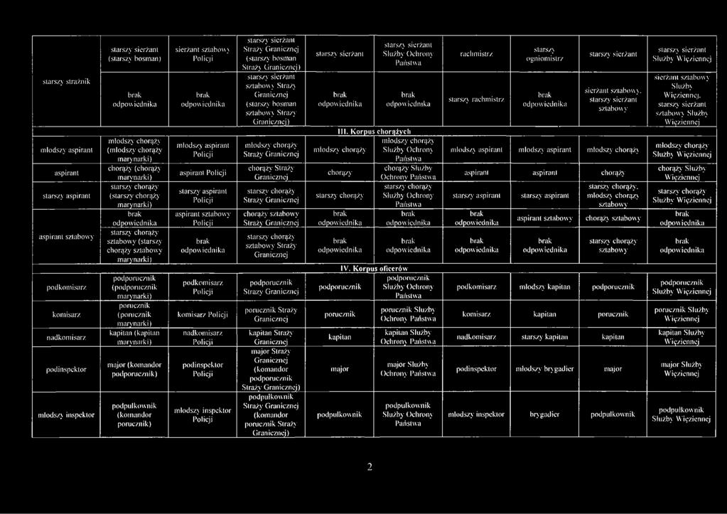 (komandor porucznik) sierżant sztabów) młodszy aspirant aspirant starszy aspirant aspirant sztabowy podkomisarz komisarz. nadkomisarz.