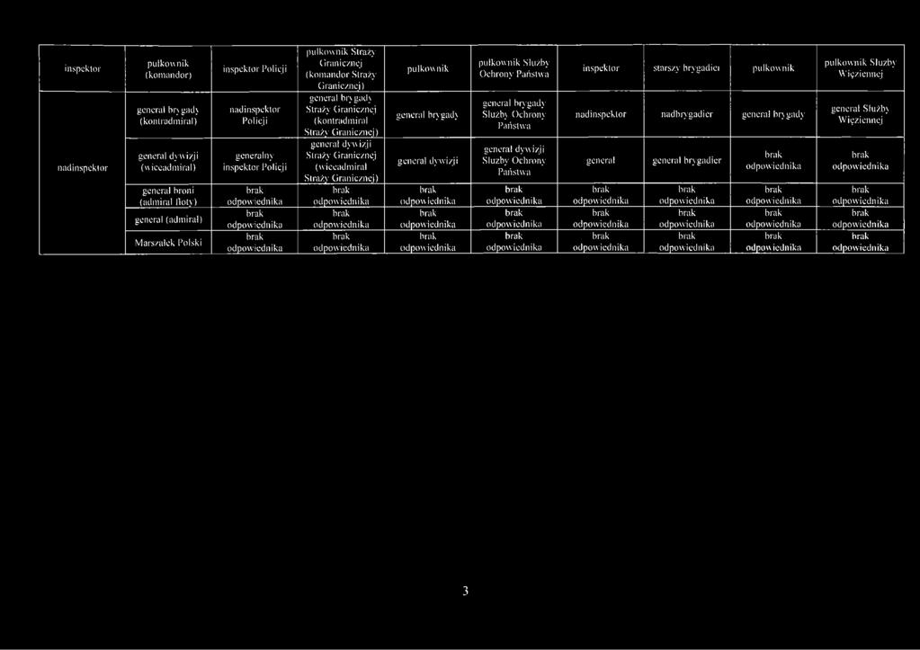 generał dyw izji Straży (wiceadmirał Straży ) pułkownik generał brygad} generał dywizji pułkownik Służb} generał brygad} Służb} Ochron} generał dywizji