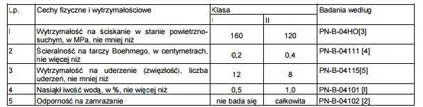 Tablica 2 Piasek Piasek powinien odpowiadać PN-EN-13139:2003. Dla poprawy uziarnienia kruszywa niesortowanego należy stosować piasek. Wymagania dla piasku podano w Tablicy 2.