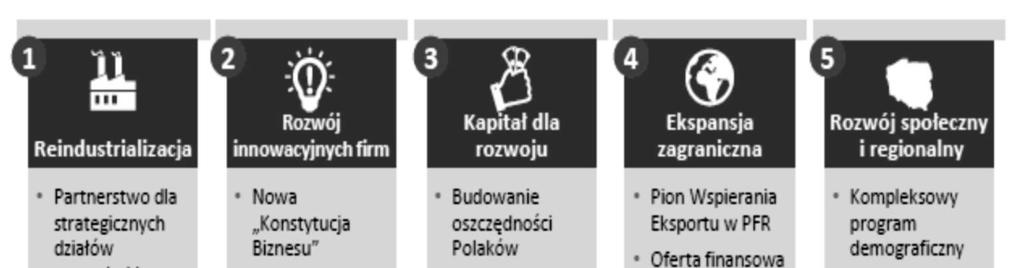 polskich władz na zagrożenie wpadnięcia przez Polskę w pułapkę średniego dochodu.