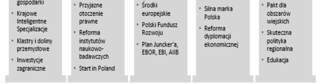 Filary rozwoju gospodarczego Polski Źródło: Plan na Rzecz Odpowiedzialnego Rozwoju, Ministerstwo Rozwoju, Warszawa 2016.
