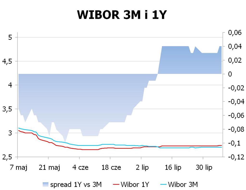 IRS BID ASK depo BID ASK Fixing NBP 1Y 2.74 2.77 ON 2.3 2.6 EUR/PLN 4.2153 2Y 3.045 3.10 1M 2.3 2.5 USD/PLN 3.1725 3Y 3.31 3.36 3M 2.4 2.6 CHF/PLN 3.4208 4Y 3.5 3.55 5Y 3.635 3.
