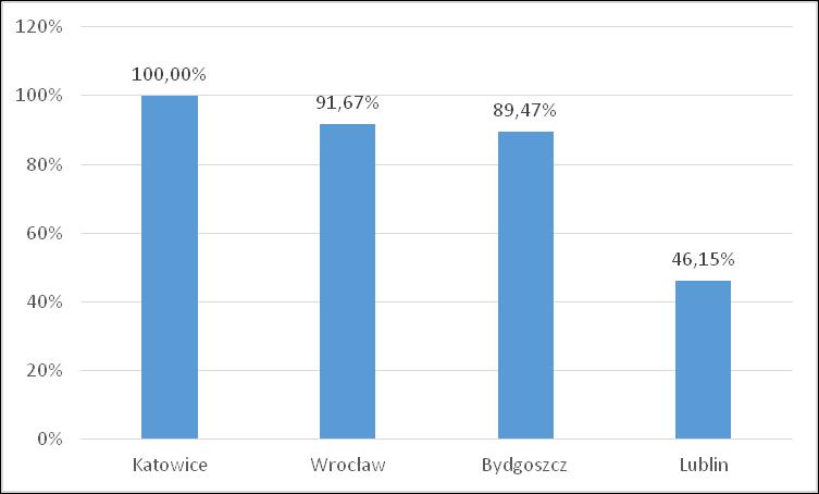 Rys. 4.41. Dostęp do pisanego przez dzieci bloga przez rodziców W Katowicach wszyscy rodzice zadeklarowali, że mają dostęp do bloga pisanego przez ich dzieci (rys. 4.41).