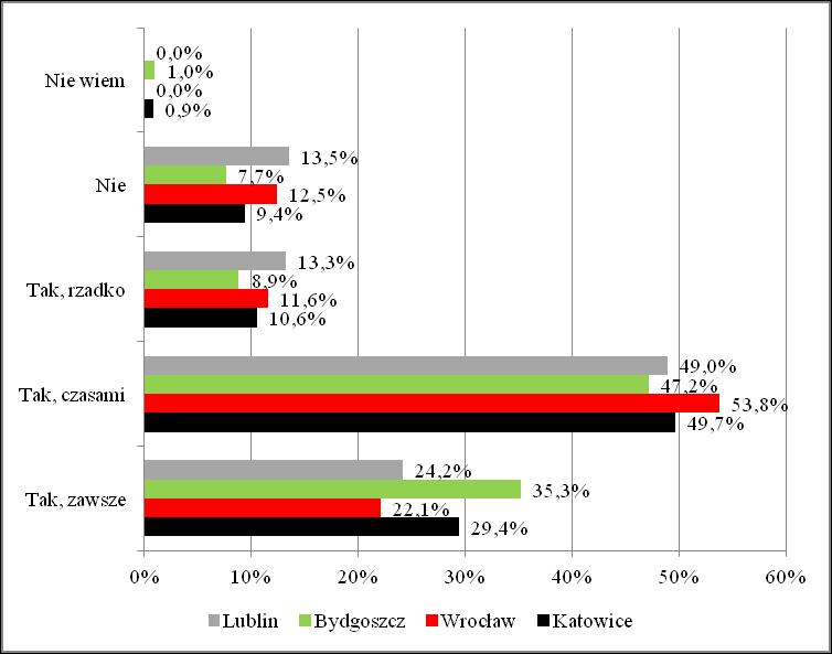 oraz co trzeci rodzic z Katowic i z Bydgoszczy robi to zawsze, a ok. połowa rodziców uczniów badanych miast kontroluje aktywności internetowe na telefonach swoich dzieci czasami. Rys. 4.50.