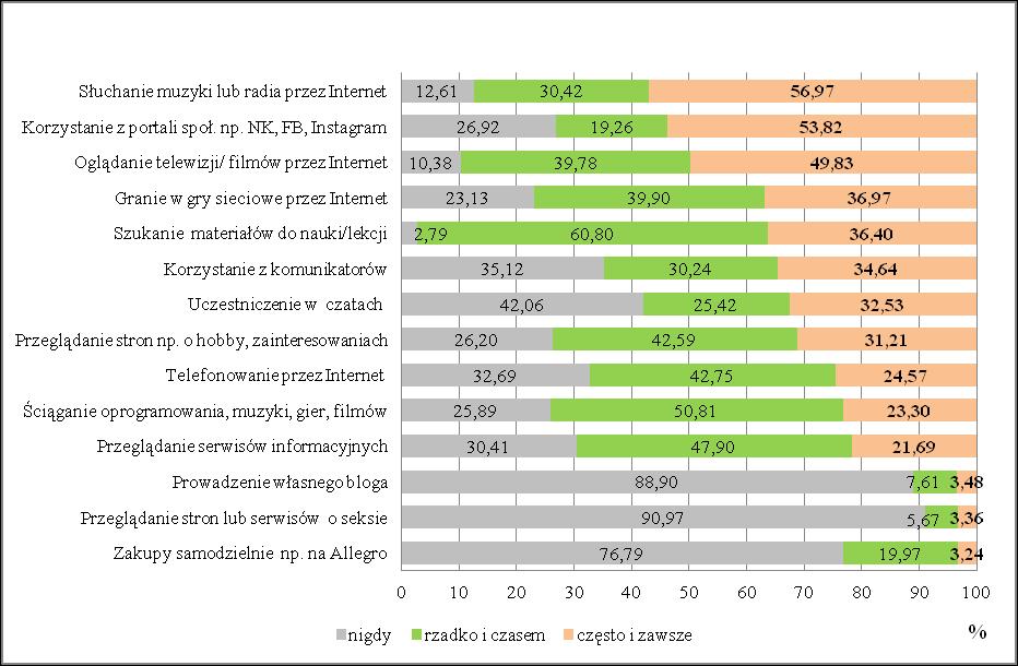 Liczebność populacji uczniów szkół podstawowych: Katowice N = 1806; Wrocław N = 435