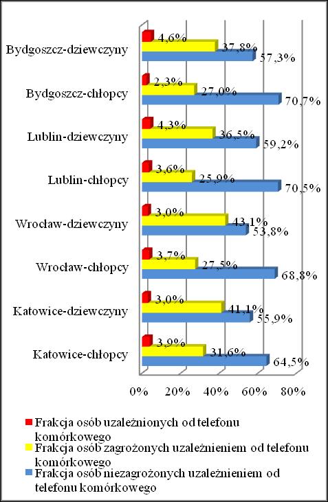 rozkładach na poziomie istotności 0,05 (rys. 3.27, tabela 3.9).