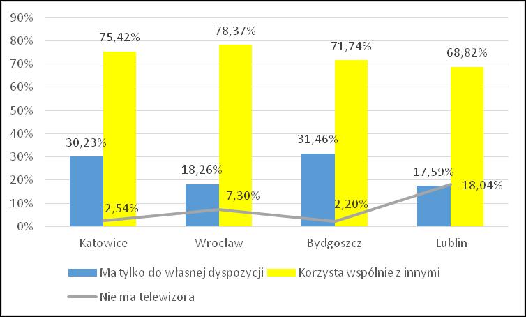 Rys. 4.15. Udział uczniów korzystających z telewizora Współczesne telewizory umożliwiają również korzystanie z Internetu.