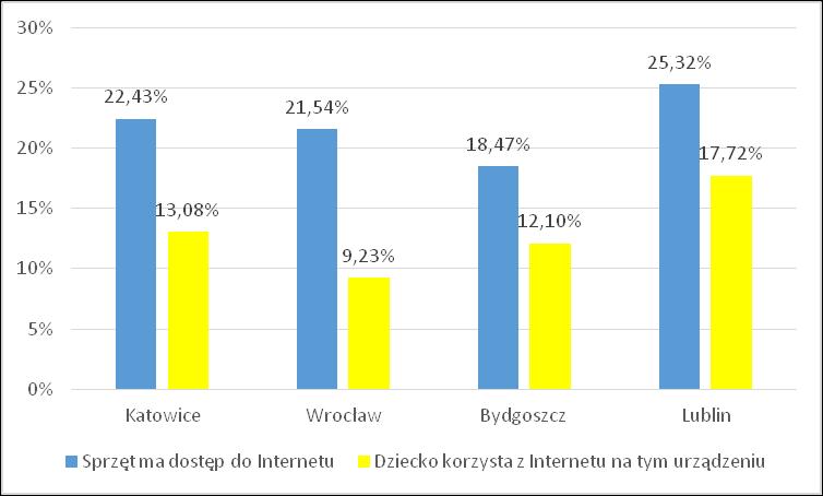 wyłączny użytek dziecka (rys. 4.16), i od 16% do 21%, jeżeli młodzież korzysta z niego wspólnie z innymi (rys. 4.17).