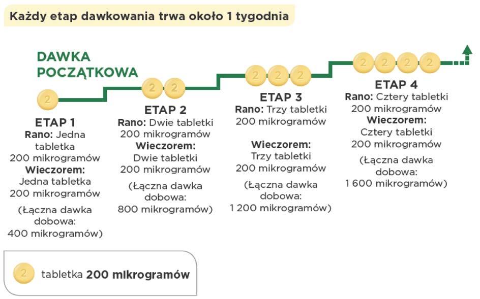 Jeśli lekarz poleci pacjentowi dalsze zwiększanie dawki i pacjent przejdzie do kolejnego 5 etapu, może się to odbywać poprzez przyjmowanie jednej zielonej tabletki 800 mikrogramów i jednej