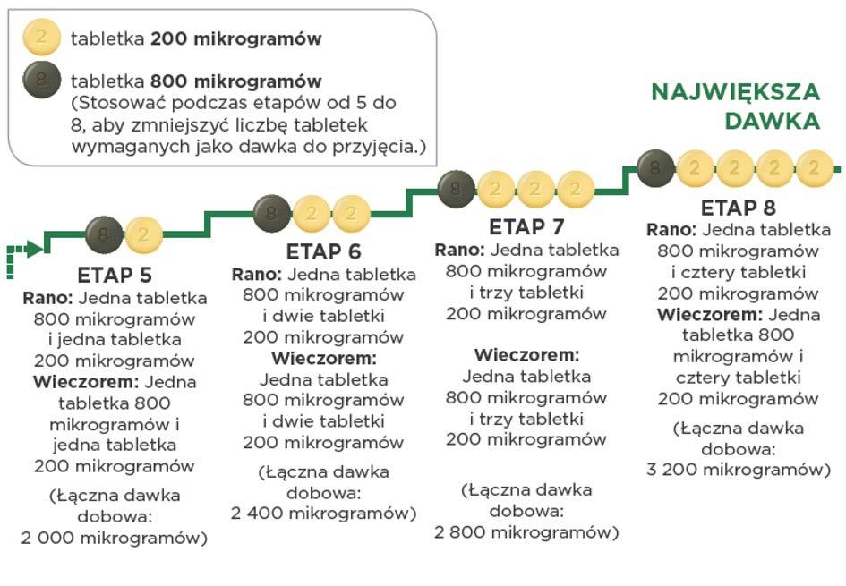 Pakiet dobierania dawki zawiera również poradnik dobierania dawki zawierający informacje o procesie dobierania dawki i umożliwiający pacjentowi zapisywanie liczby tabletek przyjmowanych codziennie.