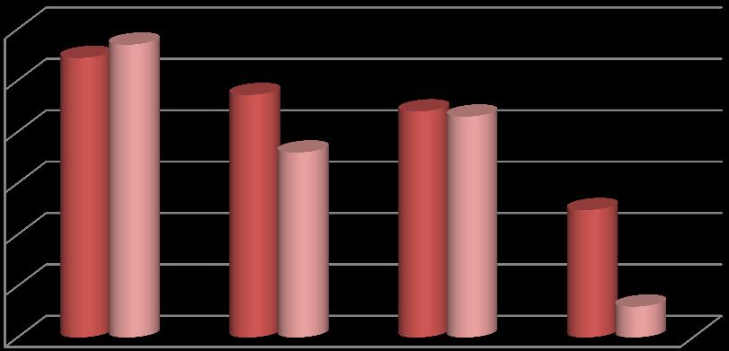 Raport z badania zadowolenia klienta Powiatowego Urzędu Pracy w Nysie 5 Rodzaj załatwianej sprawy Pośrednictwo pracy/doradca II kwartał III kwartał Spadek/wzrost odp. % odp. % p.p. 35 28% 36 34% 6