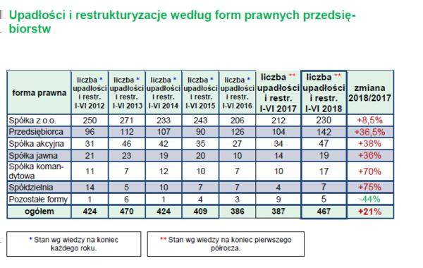 Wzrost liczby upadających oraz objętych restrukturyzacją firm widać w zdecydowanej większości województw. Listę otwiera województwo mazowieckie, gdzie zarejestrowanych jest najwięcej firm.