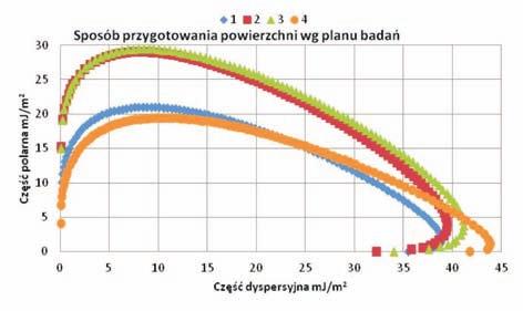 4/2015 Technologia i Automatyzacja Montażu nie próbek poliamidu obróbce ściernej powoduje spłaszczenie wykresu.