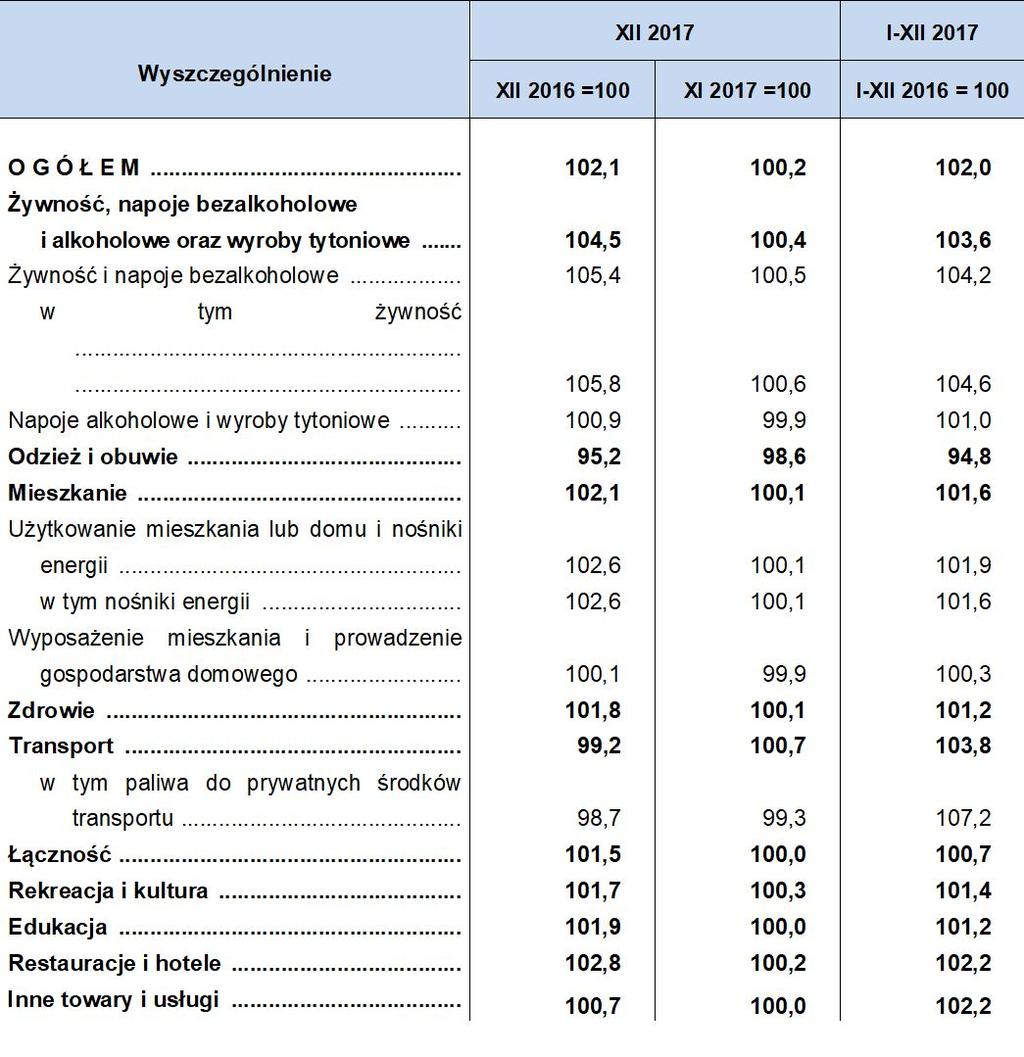 W 2017 r. ceny żywności wzrosły w porównaniu z 2016 r. o 4,6 proc. (wobec wzrostu o 1,0 proc. obserwowanego w 2016 r.). Najbardziej podrożało masło (o 31,0 proc.). Więcej niż w 2016 r.