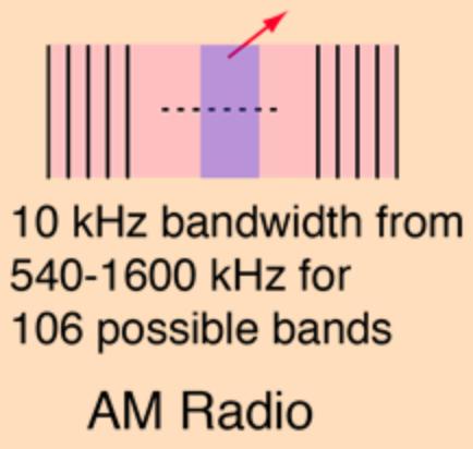 Wykorzystuje się to w odbiornikach radiowych do wyboru konkretnej stacji radiowej, nadającej