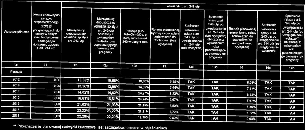 Strona 4 wskaźniki z art. 243 ufp Wyszczególnienie Kwota zobowiązań Spełnienie związku Maksymalny relacji z art.