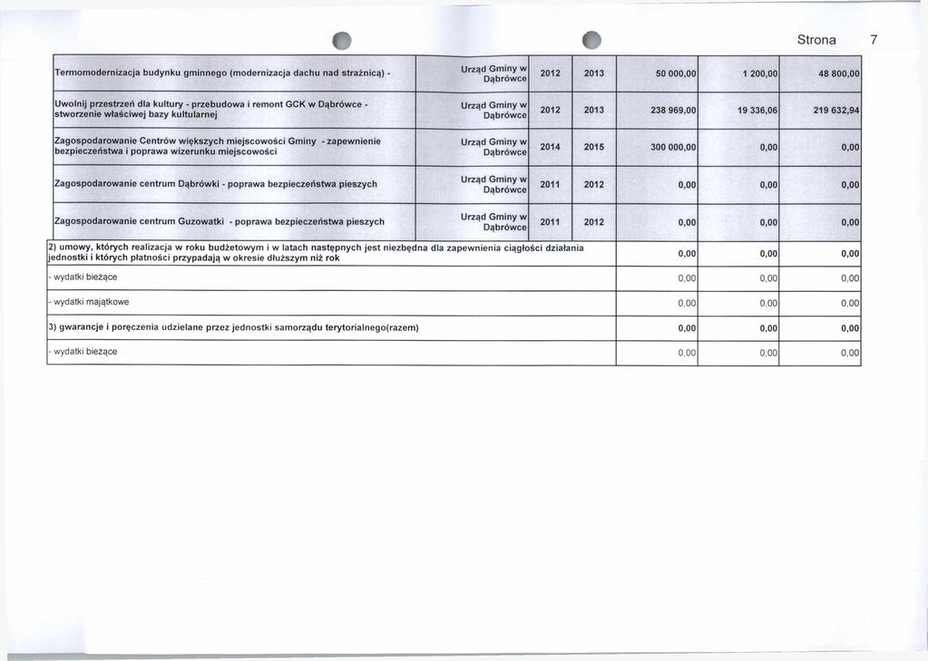 Strona Termomodernizacja budynku gminnego (modernizacja dachu nad strażnicą) - 2012 2013 50 000,00 1 200,00 48 800,00 Uwolnij przestrzeń dla kultury - przebudowa i remont GCK w - stworzenie właściwej