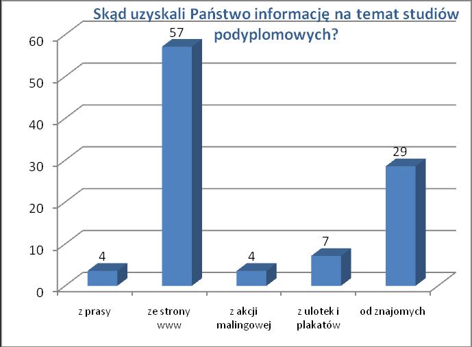 Raport z analizy ankiet ewaluacyjnych realizowanych na studiach z zakresu Szkolny doradca zawodowy w Wydziale Zamiejscowym w Lublinie.