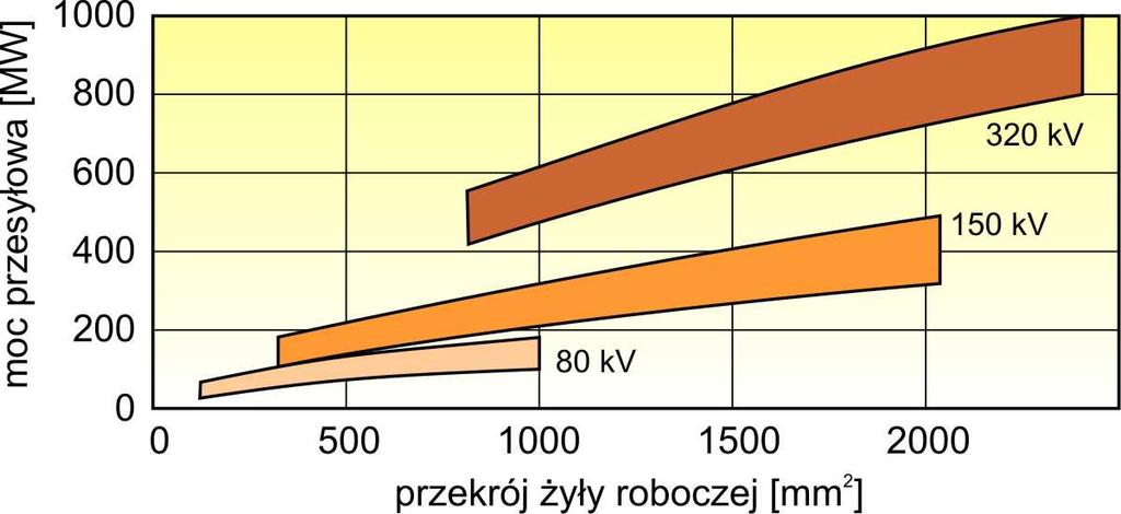 VIII Konferencja Naukowo-Techniczna i-mitel 2014 stosowanie linii prądu przemiennego, zarówno napowietrznych, jak i kablowych.