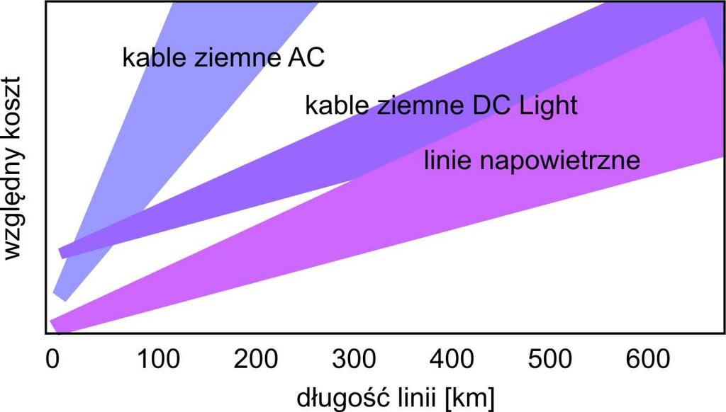 Zdolność przesyłowa linii HVDC jest zdecydowanie większa niż linii prądu przemiennego o tych samych wymiarach przewodu czy żyły roboczej.