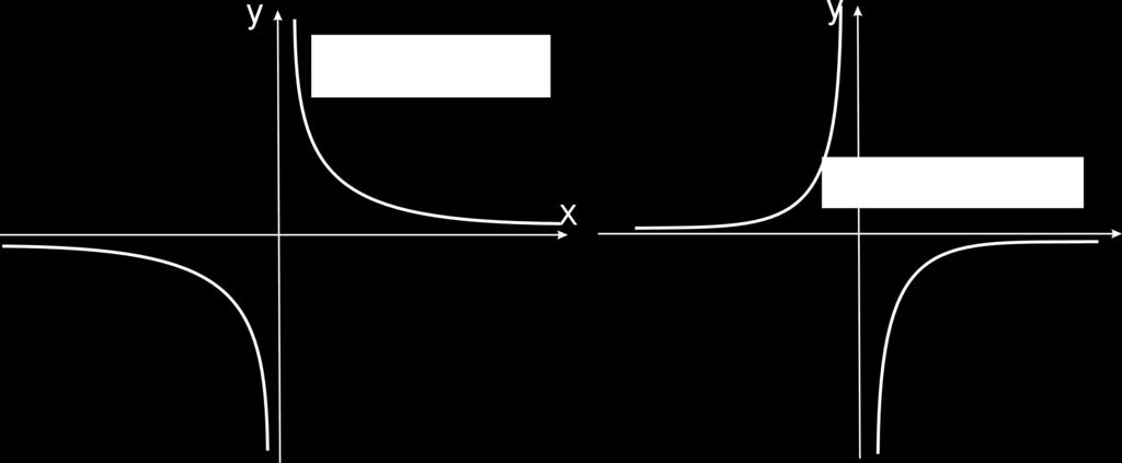 Posiada te» dwie asymptoty: asymptot pionow o równaniu x = 0; asymptot poziom o równaniu y = 0.