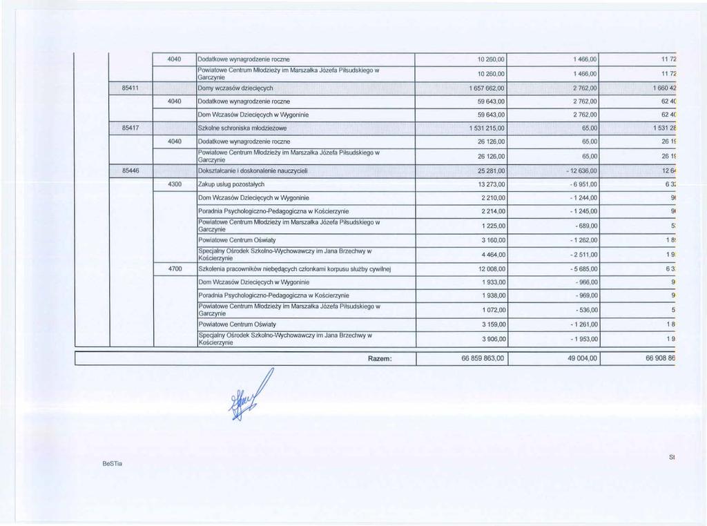 4040 Ddatkwe wynagrckene rczne 10260,00 1466,00 11 72 Pwltwe Centrum Mdz1ezy 1m Marszaka Józefa Pllsudskleg w Garczyne 10 260,00 l 468,00 11 72 85411 Dtny wczasów dzecęcych 1 657 662,00 2 762,00 1