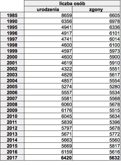 Liczba urodzeń i zgonów w
