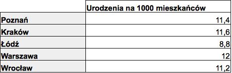 Liczba urodzeń na 1000