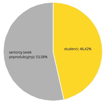 Liczba studentów i seniorów w Poznaniu 93,5 94,9 105,8 120,3 123,4 126,4 129,2 Wiek poprodukcyjny - wiek, w którym osoby zazwyczaj kończą pracę