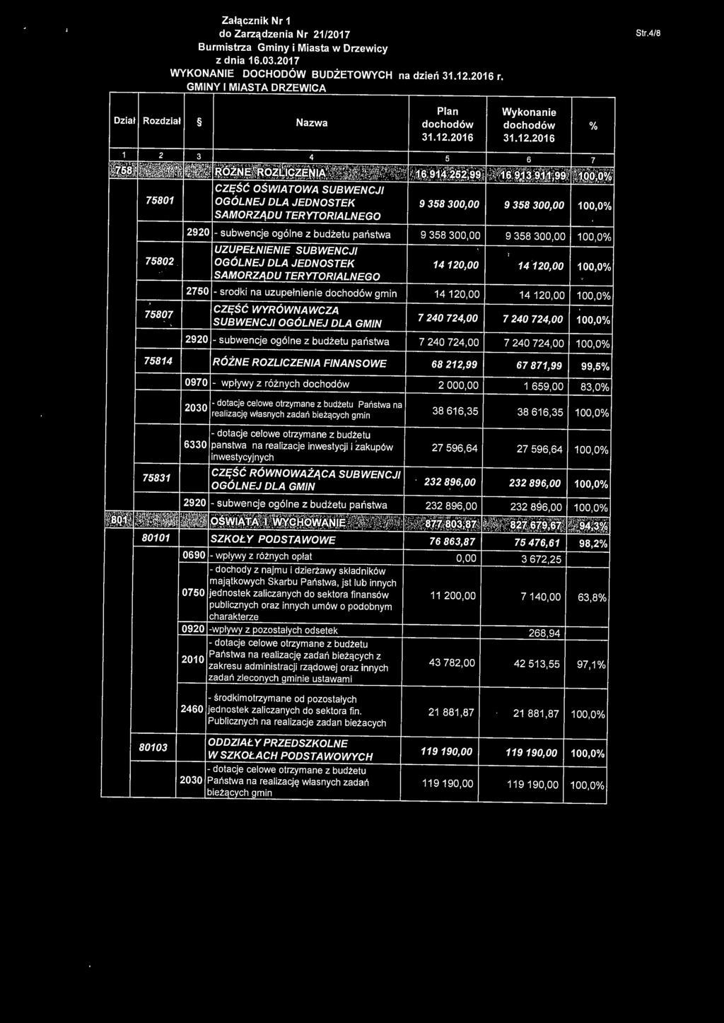 ~~ r; CZĘSC OSWIATOWA SUBWENCJI 75801 OGÓLNEJ DL~ JEDNOSTEK 9 358 300,00 9 358 300,00 SAMORZĄDU TERYTORIALNEGO 2920 - subwencje ogólne z budżetu państwa 9 358 300,00 9 358 300,00 UZUPEŁNIENIE