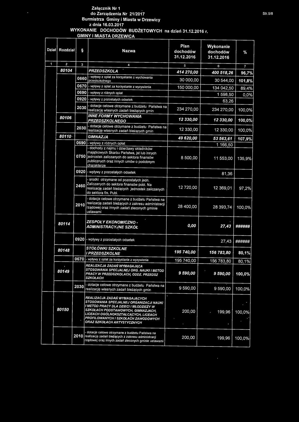 zadań bieżących gmin INNE FORMY WYCHOWANIA PRZEDSZKOLNEGO 12 330,00 12 330,00 2030 Państwa na 12 330,00 12 330,00 realizację własnych zadań bieżących gmin 80110 GIMNAZJA 49 620,00 53 563,61 0690 -