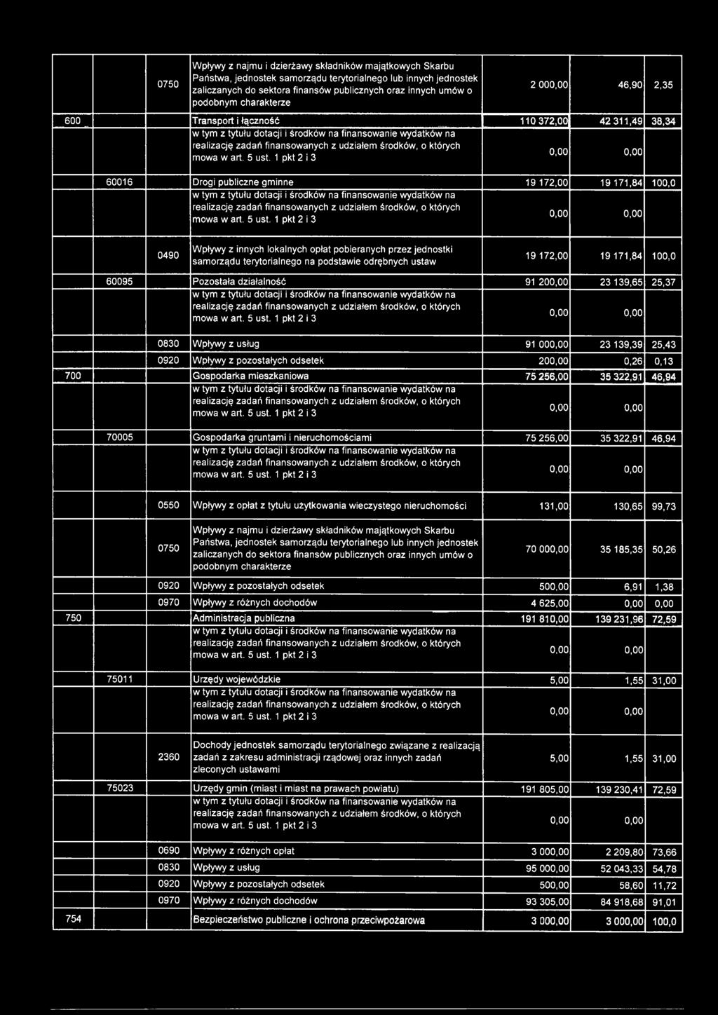 samorządu terytorialnego na podstawie odrębnych ustaw 19 172,00 19 171,84 100,0 60095 Pozostała działalność 91 20 23 139,65 25,37 0830 Wpływy z usług 91 00 23 139,39 25,43 0920 Wpływy z pozostałych