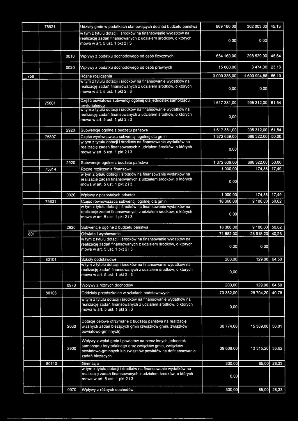 312,00 61,54 2920 Subwencje ogólne z budżetu państwa 1 617 381,00 995 312,00 61,54 75807 Część wyrównawcza subwencji ogólnej dla gmin 1 372 639,00 686 322,00 5 2920 Subwencje ogólne z budżetu państwa