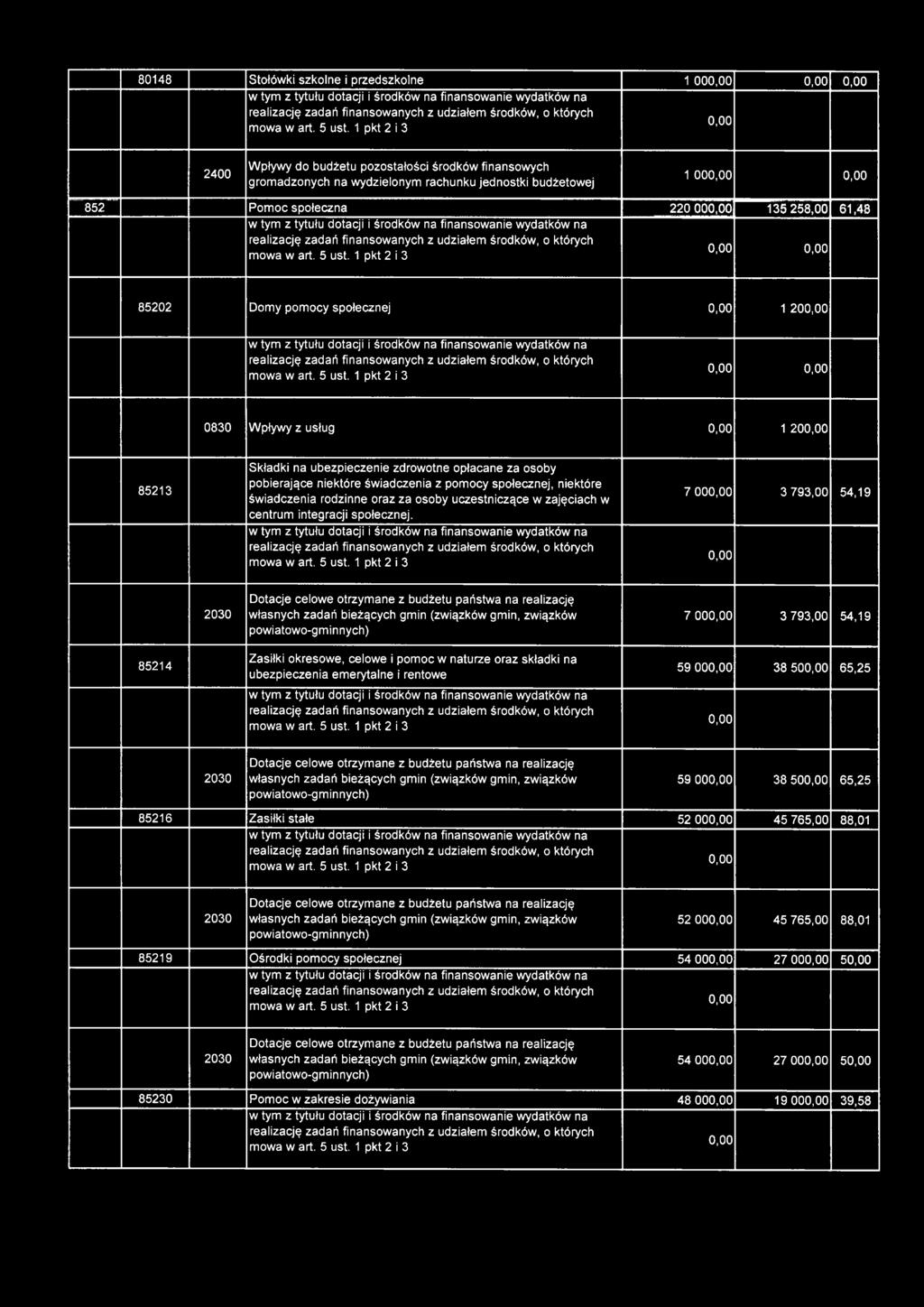 okresowe, celowe i pomoc w naturze oraz składki na ubezpieczenia emerytalne i rentowe 59 00 38 50 65,25 2030 Dotacje celowe otrzymane z budżetu państwa na realizację własnych zadań bieżących gmin