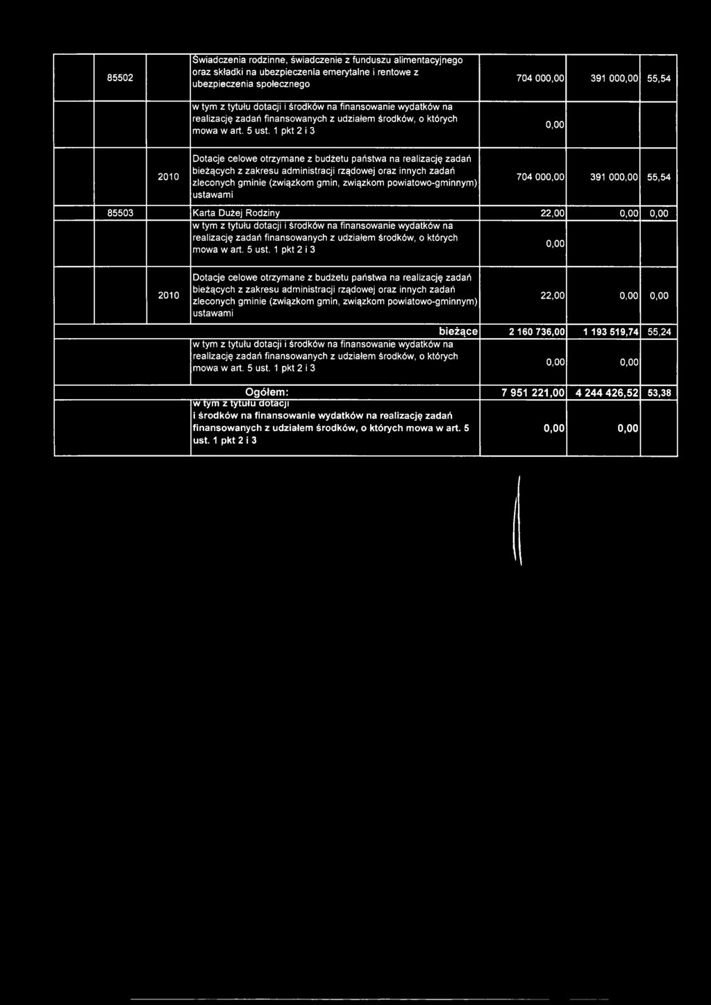 85502 Świadczenia rodzinne, świadczenie z funduszu alimentacyjnego oraz składki na ubezpieczenia emerytalne i rentowe z ubezpieczenia społecznego 704 00 391 00 55,54 2010 Dotacje celowe otrzymane z
