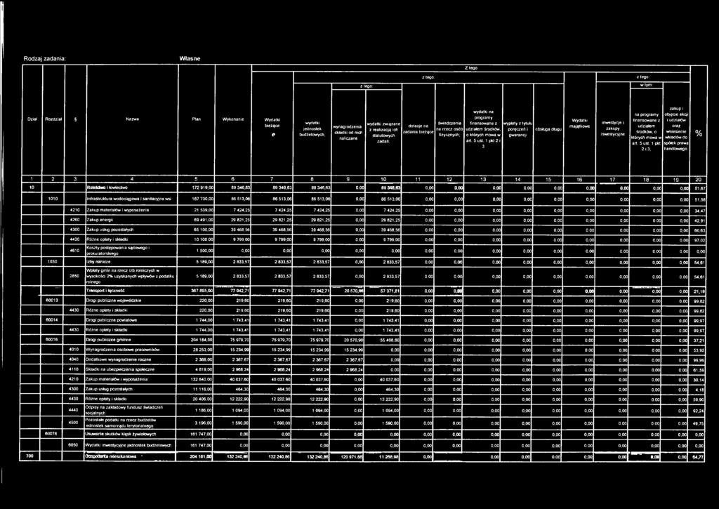 1 pkt 2 i 3 wypłaty z tytułu poręczeń i gwarancji obsługa długu Wydatki majątkowe inwestycje i zakupy inwestycyjne na programy finansowane z udziałem środków, o których mowa w art. 5 ust.