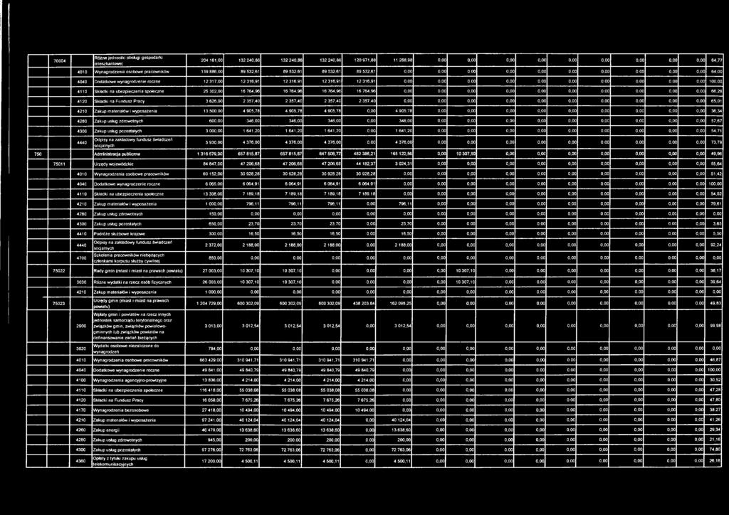 764,96 66,26 4120 Składki na Fundusz Pracy 3 626,00 2 357,40 2 357,40 2 357,40 2 357,40 65,01 4210 Zakup materiałów i wyposażenia 13 50 4 905,78 4 905,78 4 905,78 4 905,78 36,34 4280 Zakup usług