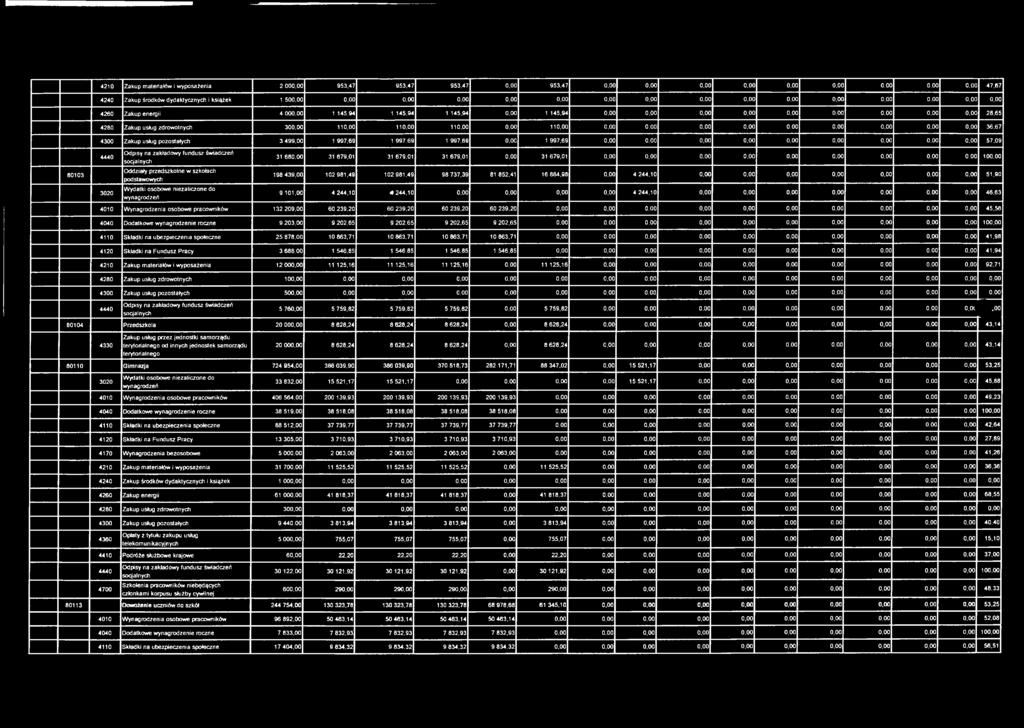 usług pozostałych 3 499,00 1 997,69 1 997,69 1 997,69 1 997,69 57,09 80103 4440 3020 Odpisy na zakładowy fundusz świadczeń socjalnych 31 68 31 679,01 31 679,01 31 679,01 31 679,01 10 Oddziały