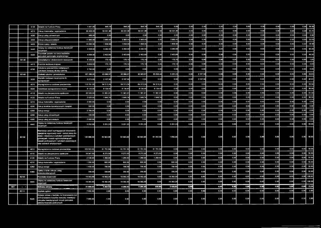 świadczeń socjalnych Pozostałe podatki na rzecz budżetów jednostek samorządu terytorialnego 3 558,00 3 282,00 3 282,00 3 282,00 3 282,00 92,24 4 856,00 2 403,69 2 403,69 2 403,69 2 403,69 49,50 80146