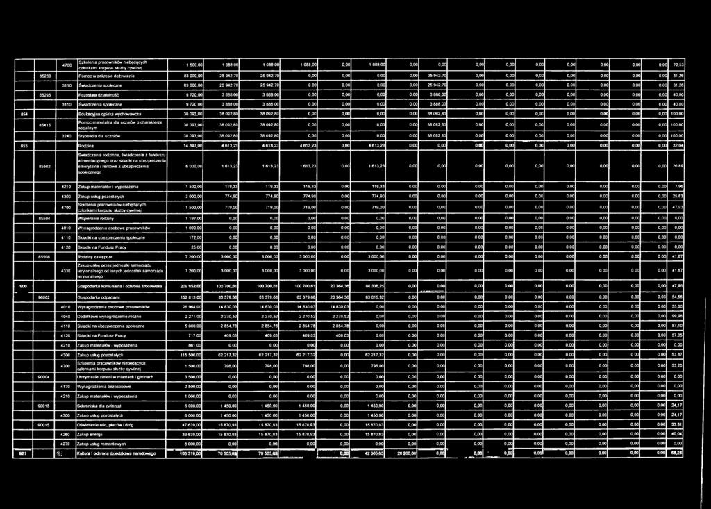 092,80 10 855 Rodzina 14 397,00 4 613,23 4 613,23 4 613,23 4 613,23 32,04 85502 Świadczenia rodzinne, świadczenie z funduszu alimentacyjnego oraz składki na ubezpieczenia emerytalne i rentowe z