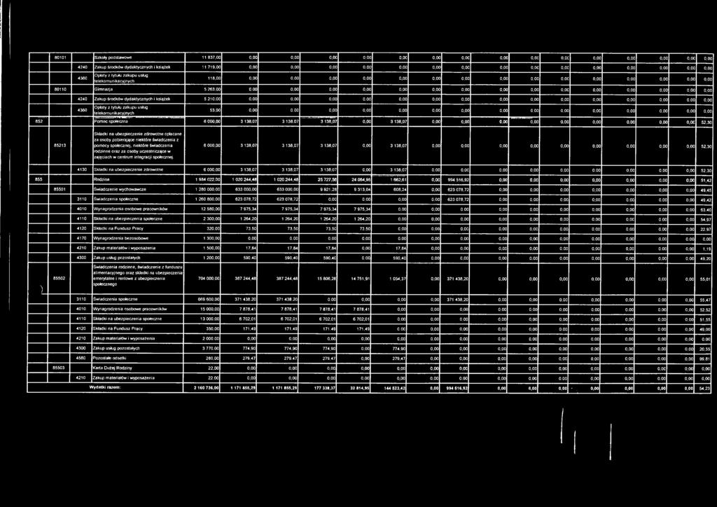 064,95 1 662,61 994 516,92 51,42 85501 Świadczenie wychowawcze 1 280 00 633 00 633 00 9 921,28 9 313,04 608,24 623 078,72 49,45 3110 Świadczenia społeczne 1 260 80 623 078,72 623 078,72 623 078,72
