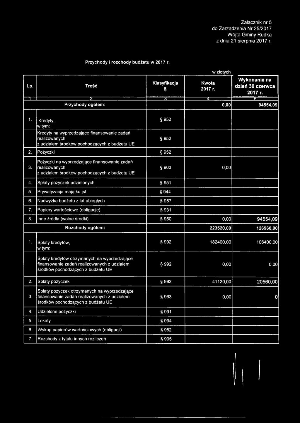 Kredyty, w tym: Kredyty na wyprzedzające finansowanie zadań realizowanych z udziałem środków pochodzących z budżetu UE 952 952 2. Pożyczki 952 3.