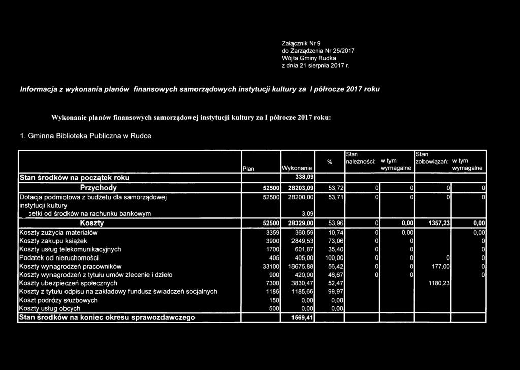 Gminna Biblioteka Publiczna w Rudce Plan Wykonanie Stan środków na początek roku 338,09 % Stan należności: w tym wymagalne Stan zobowiązań: w tym wymagalne Przychody 52500 28203,09 53,72 0 0 0 0
