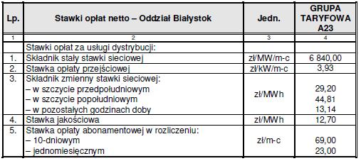 Oddział Białystok Tab.7.