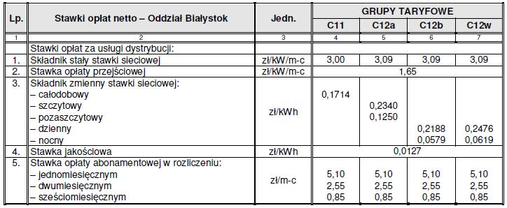 C22a, C22b) Źródło: PGE Dystrybucja S.A.