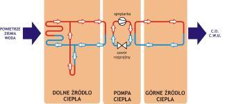 Upraszczając, zasadę działania pompy ciepła przedstawia poniższy schemat. Rys.8.